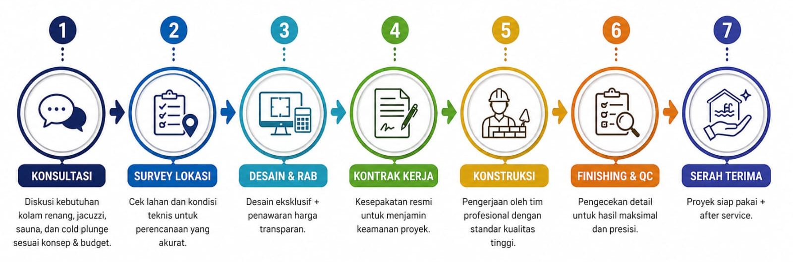 Jasa Kontraktor Kolam Renang & SPA (whirlpool/jacuzzi, coldplunge), Sauna.